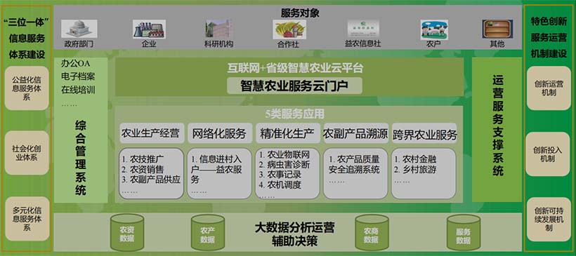 “省級”數(shù)字農(nóng)業(yè)云平臺總體架構(gòu)圖