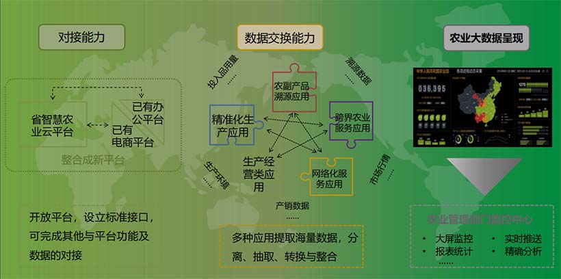 構(gòu)建農(nóng)業(yè)大數(shù)據(jù)的能力平臺